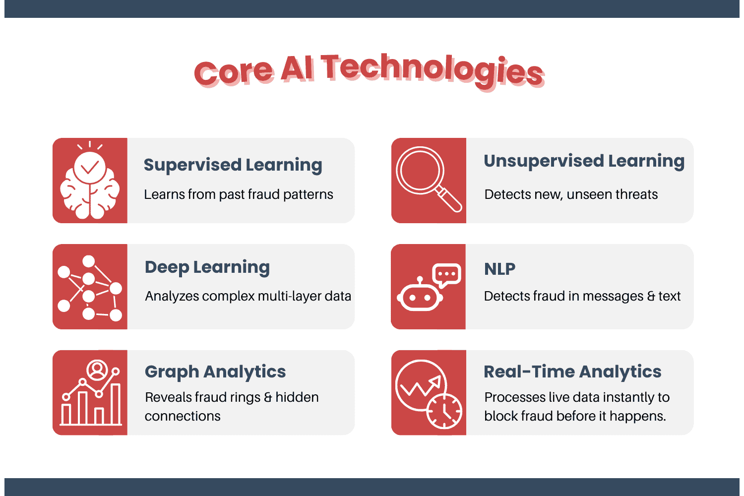 “Infographic listing core AI technologies for real-time fraud detection: supervised, unsupervised, deep learning, NLP, and graph analytics.”