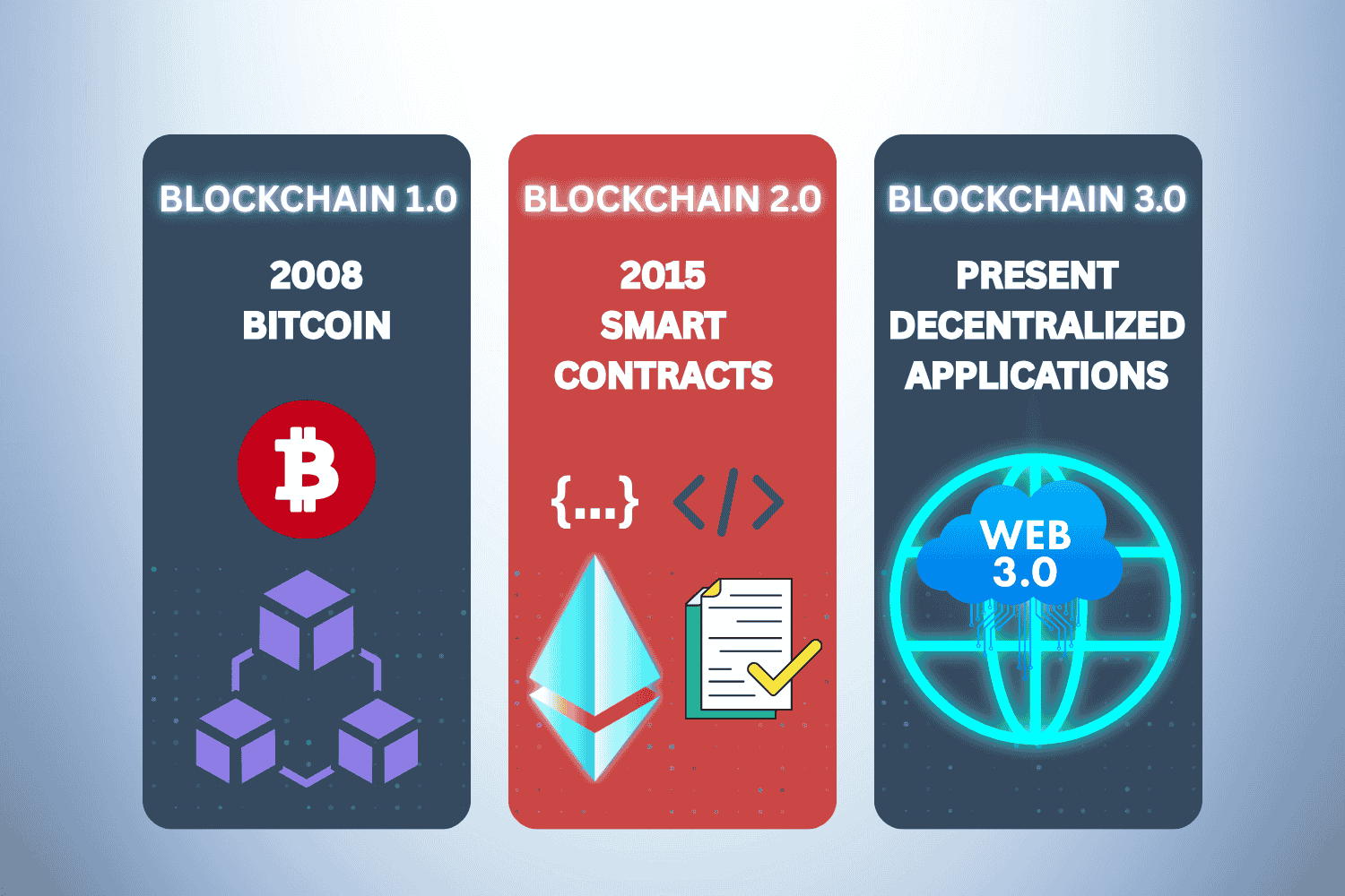 "Infographic showing Blockchain 1.0, 2.0, and 3.0 evolution."
