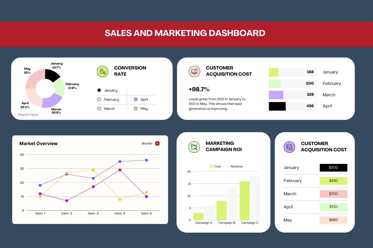 A sales and marketing dashboard displaying conversion rates, customer acquisition costs, market overview line graph, and marketing campaign ROI bar chart with monthly performance data.