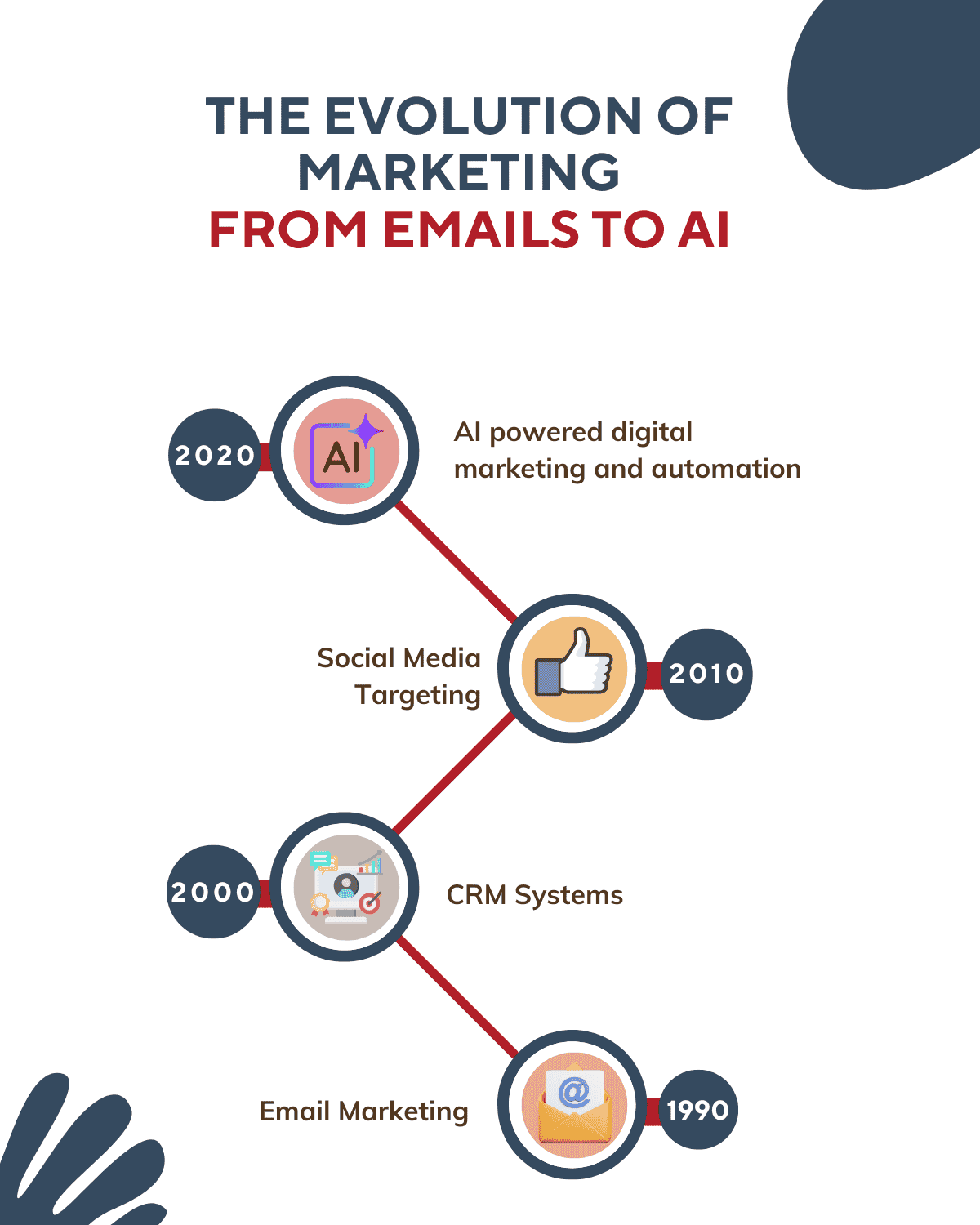 Marketing evolution timeline from email marketing to CRM, social media targeting, and AI-powered automation.