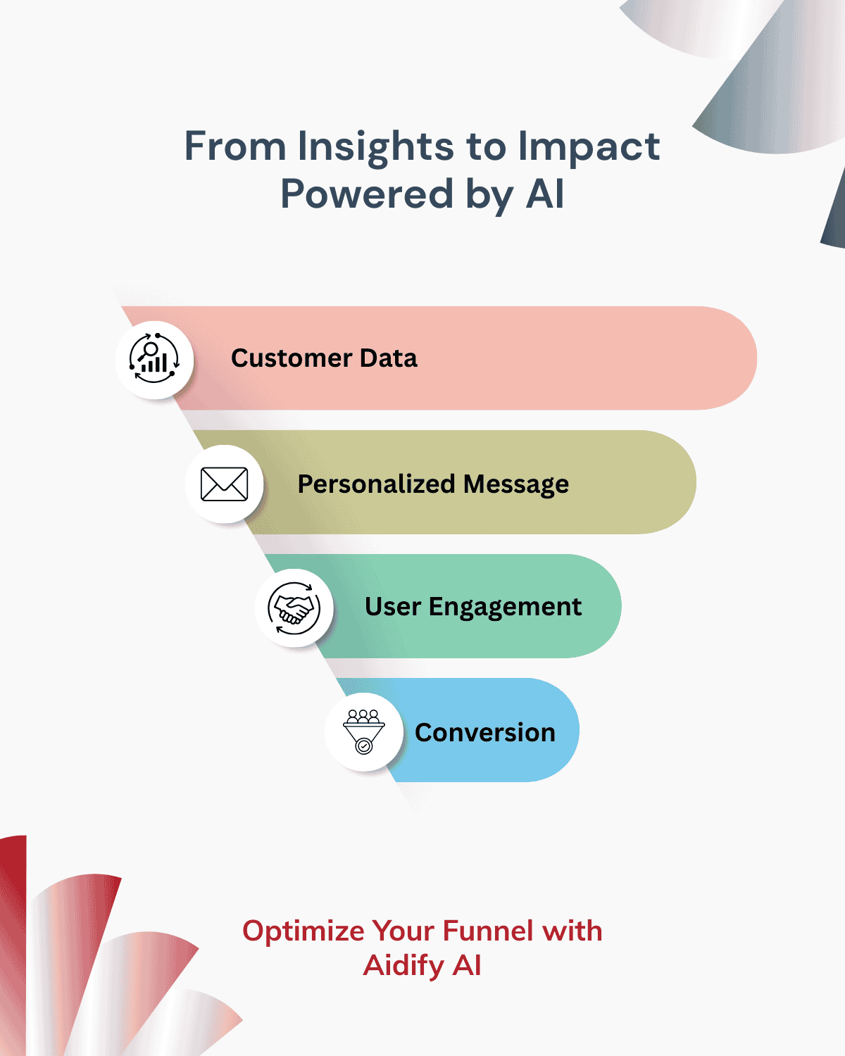 AI-powered marketing funnel showing stages: customer data, personalized message, user engagement, and conversion.
