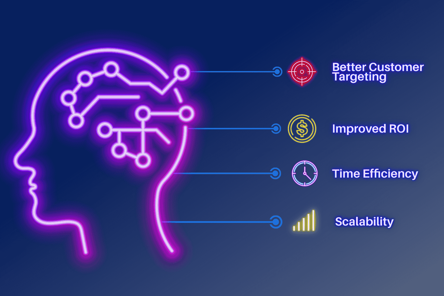 Neon AI brain illustration showing benefits like better targeting, improved ROI, time efficiency, and scalability.